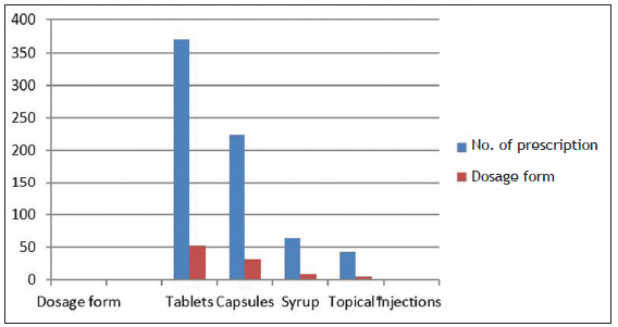 Distribution of various dosage formulations of antibiotics prescribed. Blue indicates total number of prescriptions. i.e. 562 Red indicates % of patients based on regime of antibiotics i.e. single, two and none